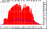 Solar PV/Inverter Performance East Array Power Output & Solar Radiation