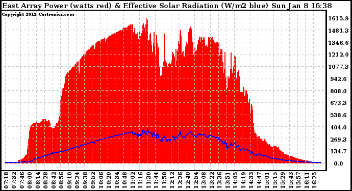 Solar PV/Inverter Performance East Array Power Output & Effective Solar Radiation