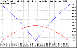 Solar PV/Inverter Performance Sun Altitude Angle & Azimuth Angle