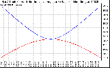 Solar PV/Inverter Performance Sun Altitude Angle & Sun Incidence Angle on PV Panels