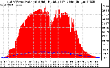 Solar PV/Inverter Performance Total PV Panel Power Output & Solar Radiation