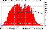 Solar PV/Inverter Performance Total PV Panel & Running Average Power Output