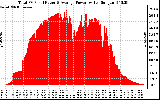 Solar PV/Inverter Performance Total PV Panel Power Output