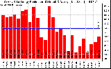 Solar PV/Inverter Performance Weekly Solar Energy Production