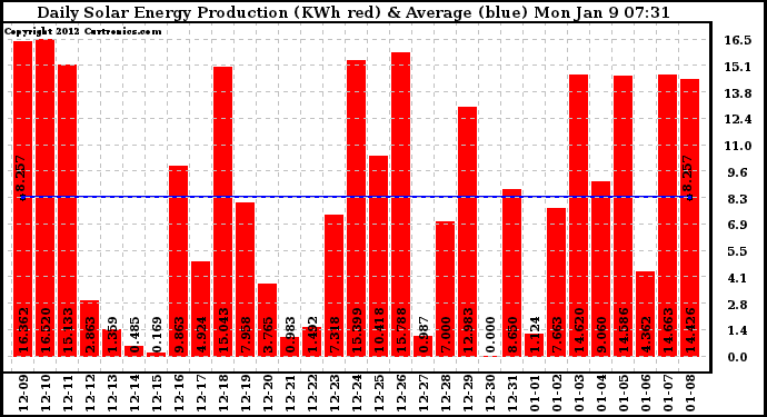 Solar PV/Inverter Performance Daily Solar Energy Production