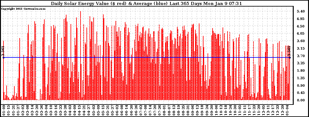Solar PV/Inverter Performance Daily Solar Energy Production Value Last 365 Days