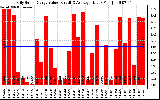 Solar PV/Inverter Performance Daily Solar Energy Production Value