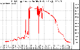 Solar PV/Inverter Performance Daily Energy Production Per Minute