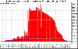 Solar PV/Inverter Performance Grid Power & Solar Radiation