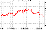 Solar PV/Inverter Performance Grid Voltage