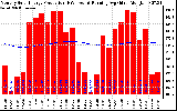 Solar PV/Inverter Performance Monthly Solar Energy Production Running Average