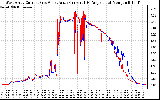 Solar PV/Inverter Performance Photovoltaic Panel Current Output