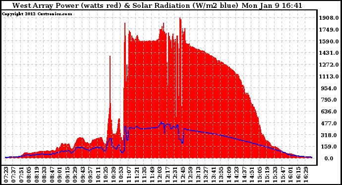 Solar PV/Inverter Performance West Array Power Output & Solar Radiation