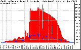 Solar PV/Inverter Performance West Array Power Output & Effective Solar Radiation