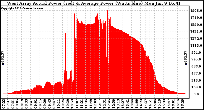 Solar PV/Inverter Performance West Array Actual & Average Power Output