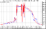 Solar PV/Inverter Performance Photovoltaic Panel Power Output