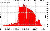 Solar PV/Inverter Performance East Array Actual & Average Power Output