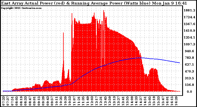 Solar PV/Inverter Performance East Array Actual & Running Average Power Output