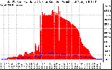 Solar PV/Inverter Performance Total PV Panel Power Output & Solar Radiation