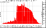 Solar PV/Inverter Performance Total PV Panel Power Output