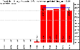 Solar PV/Inverter Performance Yearly Solar Energy Production