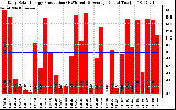 Solar PV/Inverter Performance Daily Solar Energy Production