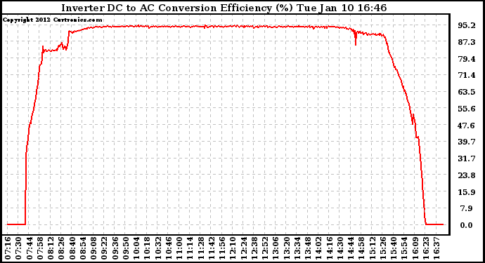 Solar PV/Inverter Performance Inverter DC to AC Conversion Efficiency