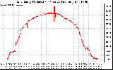 Solar PV/Inverter Performance Daily Energy Production Per Minute