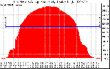 Solar PV/Inverter Performance Inverter Power Output