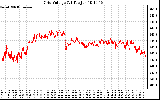 Solar PV/Inverter Performance Grid Voltage