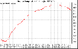 Solar PV/Inverter Performance Outdoor Temperature