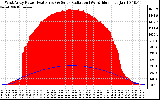 Solar PV/Inverter Performance West Array Power Output & Solar Radiation