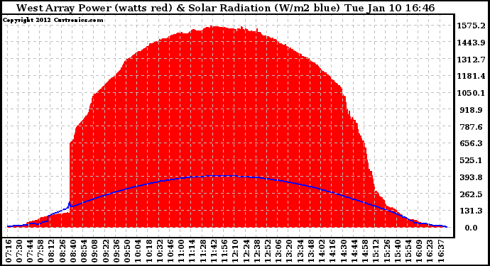 Solar PV/Inverter Performance West Array Power Output & Solar Radiation