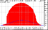 Solar PV/Inverter Performance West Array Power Output & Effective Solar Radiation