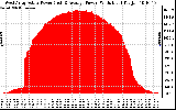 Solar PV/Inverter Performance West Array Actual & Average Power Output