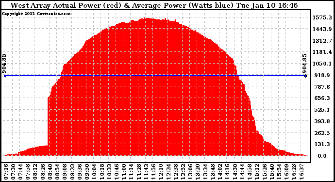 Solar PV/Inverter Performance West Array Actual & Average Power Output