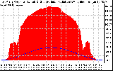 Solar PV/Inverter Performance East Array Power Output & Effective Solar Radiation