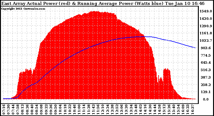 Solar PV/Inverter Performance East Array Actual & Running Average Power Output