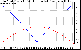 Solar PV/Inverter Performance Sun Altitude Angle & Azimuth Angle