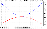 Solar PV/Inverter Performance Sun Altitude Angle & Sun Incidence Angle on PV Panels