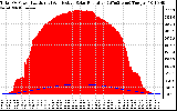 Solar PV/Inverter Performance Total PV Panel Power Output & Effective Solar Radiation