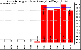 Solar PV/Inverter Performance Yearly Solar Energy Production Value