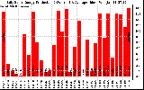 Solar PV/Inverter Performance Daily Solar Energy Production