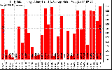 Solar PV/Inverter Performance Daily Solar Energy Production Value