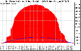 Solar PV/Inverter Performance Grid Power & Solar Radiation