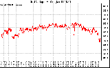 Solar PV/Inverter Performance Grid Voltage