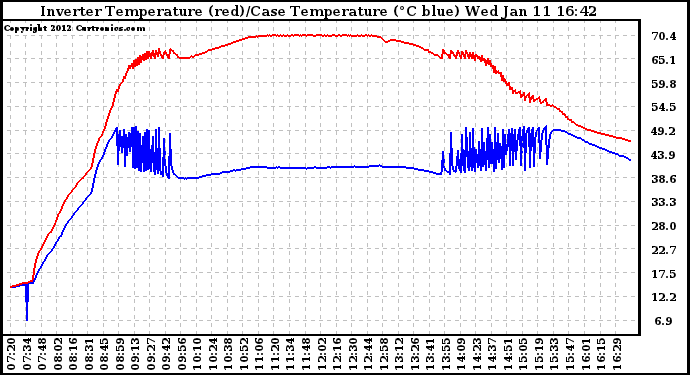 Solar PV/Inverter Performance Inverter Operating Temperature
