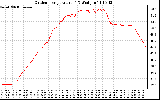 Solar PV/Inverter Performance Outdoor Temperature