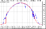 Solar PV/Inverter Performance Photovoltaic Panel Current Output