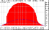 Solar PV/Inverter Performance West Array Power Output & Solar Radiation